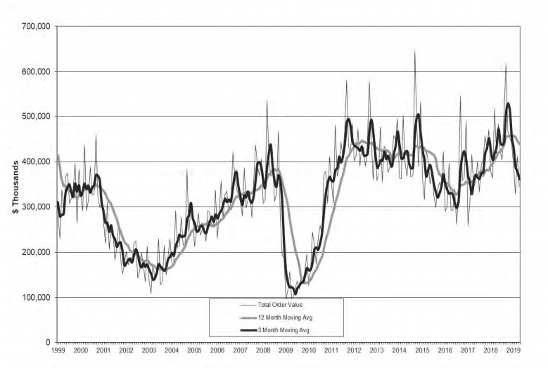 U.S. manufacturing technology orders totaled $344.6 million in April 2019, the lowest April reading since 2016 when orders totaled $293.2 million. April 2019 orders declined 16.5% from March 2019 and were down 17.6% from April 2018. Courtesy: Association for Manufacturing Technology (AMT)