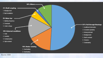 Motor failure statistics from IEEE. Courtesy: CFE Media, Advanced Energy Corp.