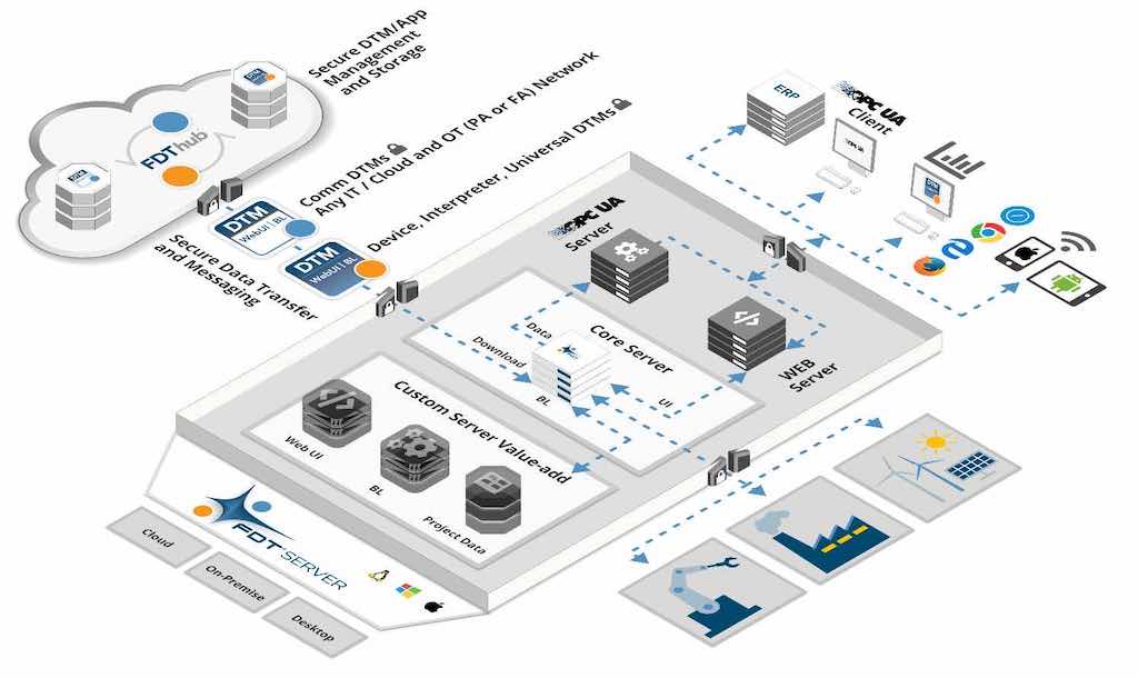 Figure 1: FDT Server architecture provides the freedom of comprehensive integration and secure data exchange and access. Courtesy: FDT Group
