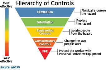 Hierarchy of Controls: This figure, developed for an industrial setting or work environment, is used here as a model for airborne pandemic situations.