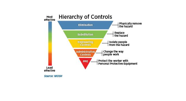 Hierarchy of Controls: This figure, developed for an industrial setting or work environment, is used here as a model for airborne pandemic situations.