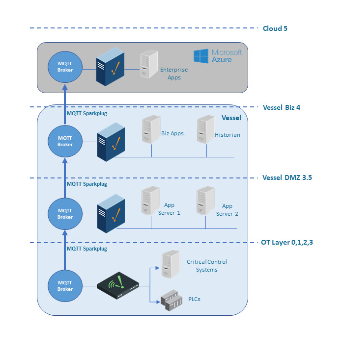 The infrastructure on the vessels subscribed to the Purdue Model of Computer Integrated Manufacturing, which meant the information was protected and could travel up the chain. Courtesy: Cirrus Link.