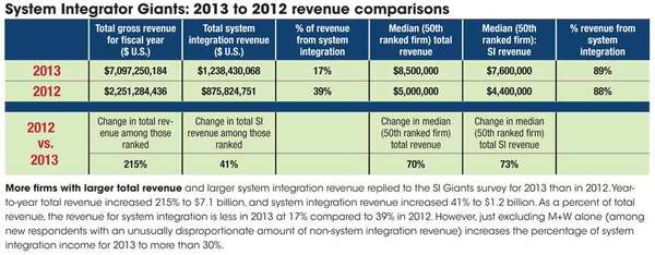 More firms with larger total revenue and larger system integration revenue replied to the SI Giants survey for 2013 than in 2012. Year-to-year total revenue increased 215% to $7.1 billion, and system integration revenue increased 41% to $1.2 billion. As a