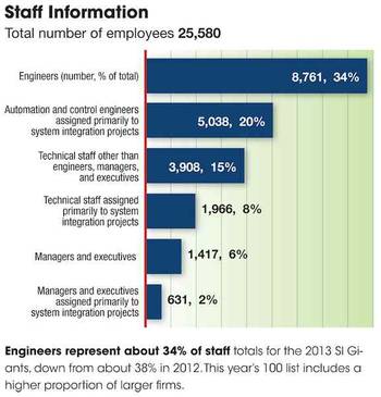 Engineers represent about 34% of staff totals for the 2013 SI Giants, down from about 38% in 2012. This year’s 100 list includes a higher proportion of larger firms. Courtesy: CFE Media