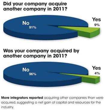 More integrators reported acquiring other companies than were acquired, suggesting a net gain of capital and resources for the industry. Courtesy: CFE Media