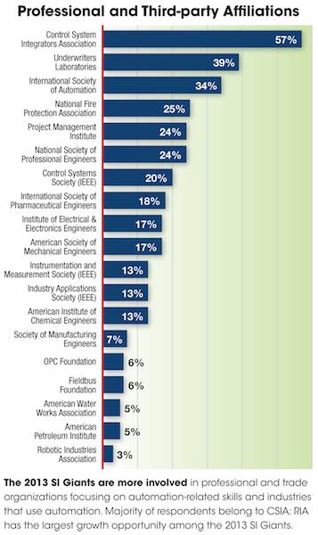 The 2013 SI Giants are more involved in professional and trade organizations focusing on automation-related skills and industries that use automation. Majority of respondents belong to CSIA; RIA has the largest growth opportunity among the 2013 SI Giants.