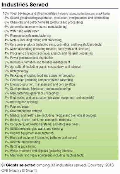 Food and beverage, oil and gas, chemicals and petrochemicals, automotive, and water and wastewater are the top five industries for the 2013 SI Giants. SI Giants selected among 33 industries served. Courtesy: 2013 CFE Media SI Giants