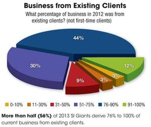 More than half (56%) of 2013 SI Giants derive 76% to 100% of current business from existing clients. Courtesy: CFE Media