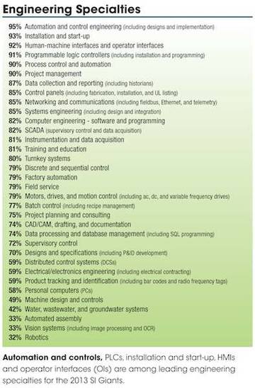 Automation and controls, PLCs, installation and start-up, HMIs and operator interfaces (OIs) are among leading engineering specialties for the 2013 SI Giants. Courtesy: CFE Media