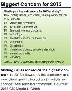 Staffing issues ranked as the highest concern for 2013 followed by the economy, and new client growth, based on 84 write-in responses. See selected comments. Courtesy: 2013 CFE Media SI Giants