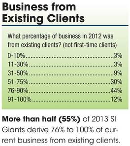 Online extra: Answers to “Where does business derive?” may be seen more easily in a table. (Also see the pie chart, above.) Courtesy: CFE Media