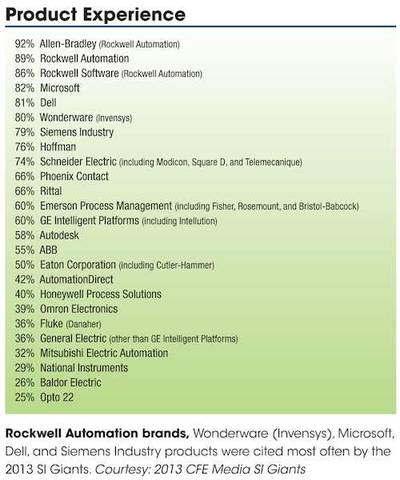 Rockwell Automation brands, Wonderware (Invensys), Microsoft, Dell, and Siemens Industry products were cited most often by the 2013 SI Giants. Courtesy: 2013 CFE Media SI Giants