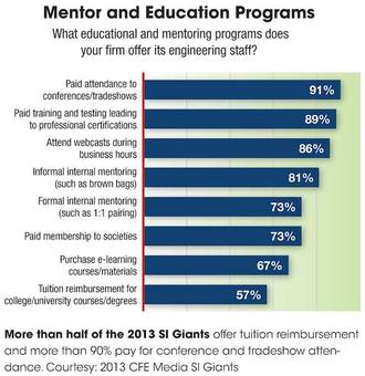 More than half of the 2013 SI Giants offer tuition reimbursement and more than 90% pay for conference and tradeshow attendance. Courtesy: 2013 CFE Media SI Giants
