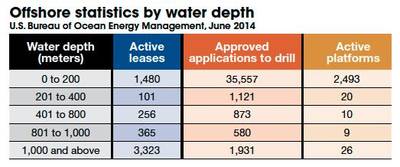 While most existing active platforms are in coastal shallows, statistics point to more wells in much deeper waters.