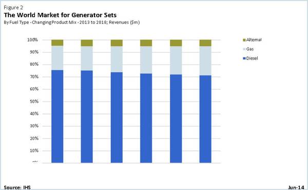 Figure 2: The world market for generator sets in fuel types. Courtesy: IHS Technology