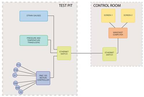 Figure 2: Dril-Quip system block diagram shows pressure transducers P1A and P2A mounted on cylinder 1, and D1 is the input from cylinder 1’s displacement transducer. Cylinder 2’s connections also are noted. Courtesy: Delta Computer Systems Inc.