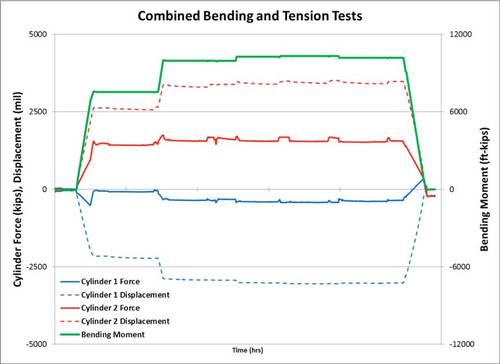 Figure 4: Plot of the motion of the two cylinders in a typical test. Courtesy: Delta Computer Systems Inc.