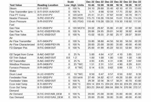 Spreadsheet showing how to capture the maximum point in your fuel / air ratio curve. Courtesy: Chris Hardy