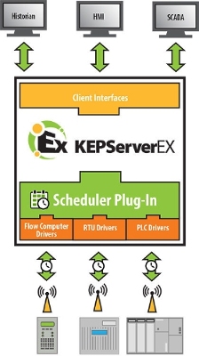Kepware Technologies' KEPServerEX version 5.17 features a scheduler plug-in as well as updates to the local historian plug-in and EFM suite and are designed for the oil & gas, water & wastewater, and power industries. Courtesy: Kepware