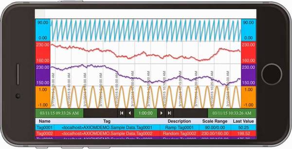 Real-time historian trending can be displayed in smartphone applications. AxiomTrend software from Canary Labs can be used with mobile interfaces. Tags, descriptions, scale ranges, and last values are among information easily seen and used. Courtesy: Cana