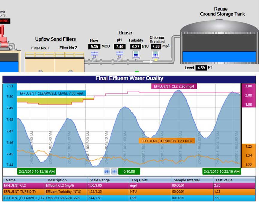 HMI-historian integration can include HMI-type views on the same screen as historian or real-time trending information to help decision makers more quickly understand the context for and reliably act upon what they see, as this Canary Labs AxiomView softw