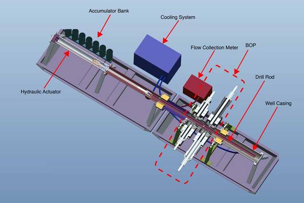 Figure 1. The WorxAmerica test system uses a hydraulic cylinder to simulate the action of drill pipe movement through the blowout preventer (BOP). The company’s tester is based on the RMC150 8-axis motion controller manufactured by Delta Computer Systems