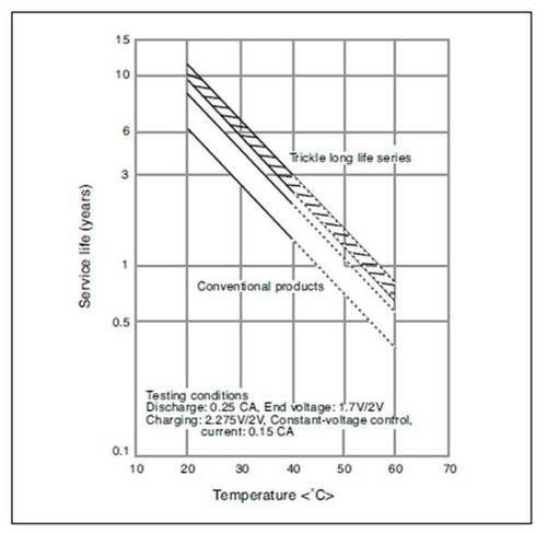 Figure 1: Heat greatly reduces the life of most batteries due to the acceleration of the chemical actions inside the battery, as the graphic shows. Typical expected battery life at 77 F, which is the average home, office or computer room temperature, is f