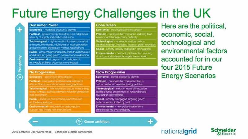 The chart outlines the United Kingdom’s green ambitions and its potential prosperity against economic, social, technological, and environmental factors that were outlined in 2015. The box on the lower-left hypothesizes the worst-case scenario whereas the
