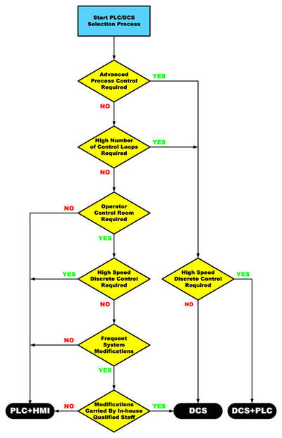 The flowchart introduces a six-step PLC or DCS selection process to help determine which technology best suits a specific application. Each step is a question, and the answer to that question either provides an answer or moves to the next question. This a