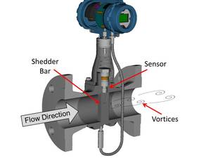 Figure 3: In a vortex meter, the vortices created by the shedder bar resonate at a frequency proportional to the velocity of the fluid flow in the pipe. Courtesy: Rosemount, a division of Emerson Process Management