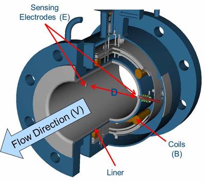 Figure 5: The sensing electrodes on this mag meter measure the magnetic field produced by the flow of conductive fluid through the meter. Courtesy: Rosemount, a division of Emerson Process Management