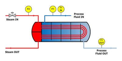 Figure 3: Heat exchanger instruments measure and manipulate flow rates and temperatures. Courtesy: Shady Yehia, The Control Blog