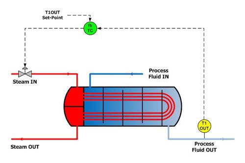 Figure 4: Feedback control applies a temperature measurement to a controller, which provides the control action to operate a steam control valve. Courtesy: Shady Yehia, The Control Blog