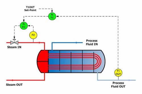 Figure 5: Cascade control can handle steam pressure and valve related issues. Courtesy: Shady Yehia, The Control Blog