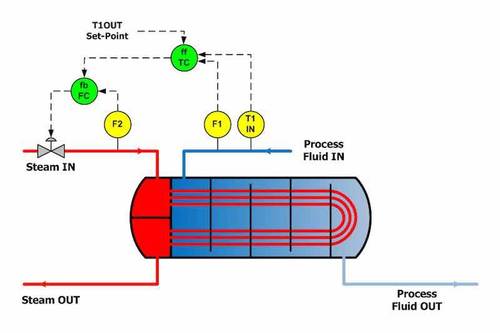 Figure 6: Feedforward control deals with major disturbances in the process fluid because it is not influenced by the process variable. Courtesy: Shady Yehia, The Control Blog