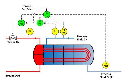 Figure 7: Integrating feedback, feedforward, and cascade heat exchanger temperature control techniques minimize process variance, maximize product quality, and ensure energy efficiency. Courtesy: Shady Yehia, The Control Blog