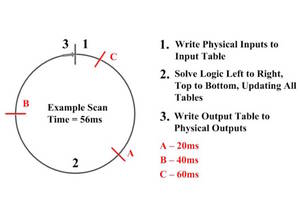 Figure 1: Example of a programmable logic controller (PLC) scan with a requested packet interval (RPI). Courtesy: Automation Primer