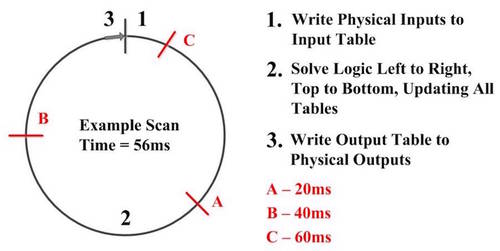 Figure 1: Example of a programmable logic controller (PLC) scan with a requested packet interval (RPI). Courtesy: Automation Primer