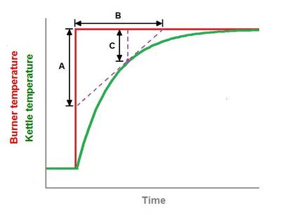 Figure 2: This graph shows output measurements with respect to time, which indicates the process’s step response. The results can be analyzed to determine the appropriate form for the process model. Courtesy: Control Engineering