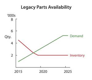 Figure 2: By 2019, control system users will start seeing erosion in the availability of legacy spare parts. Courtesy: Honeywell Process Solutions