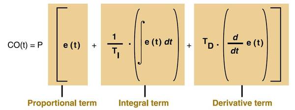 Figure 1: An ideal a proportional-integral-derivative (PID) controller computes its output CO(t) by multiplying the sum of the proportional, integral, and derivative terms by the controller gain P. The proportional term is the difference between the desir