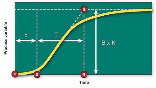 Figure 2: An open loop bump test reveals the behavior of a controlled process by manually forcing the controller to apply a bump of B units to the process. The resulting values of the process variable plotted over time (yellow line) reveal the process’ de