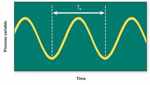 Figure 3: Increasing the gain for a proportional-only controller will induce oscillations in the process variable as the controller starts causing overshoot, then undershoot, and then overshoot again. After the gain reaches a critical value known as the u