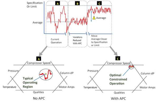 Figure 1: This graph shows how advanced process control (APC) delivers benefits by reducing variations and optimizing operations. Courtesy: Aspen Technology Inc.