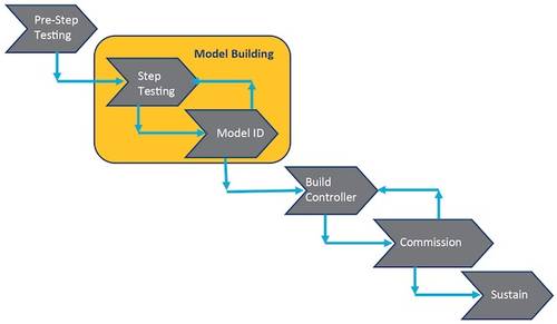 Figure 3: This diagram shows the phases associated with a traditional advanced process control (APC) project lifecycle. Courtesy: Aspen Technology Inc.
