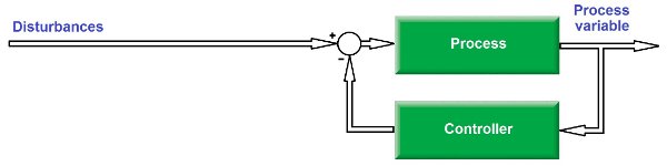 If feedback is enabled and the setpoint is zero (or at least constant), the original control loop diagram can be rearranged mathematically to show how disturbances affect the process variable. Disturbances pass through a modified process that is mathematically equivalent to the original process being driven by a feedback signal passing through the controller. SOURCE: Control Engineering