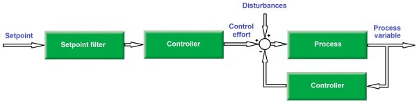 It is also possible to optimize a single controller for both setpoint tracking and disturbance rejection by first passing the setpoint through a secondary controller or setpoint filter that accounts for the behavior of the disturbances. However, the design steps required to create such a dual-purpose controller are complex and often unnecessary if the controller is going to be dealing with either setpoint changes or disturbances, but not both. SOURCE: Control Engineering