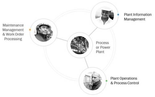 Three work streams: Most process, power and other plants are familiar with the maintenance management and process control work streams, but not all are aware of the other critical plant work stream: plant information asset management.