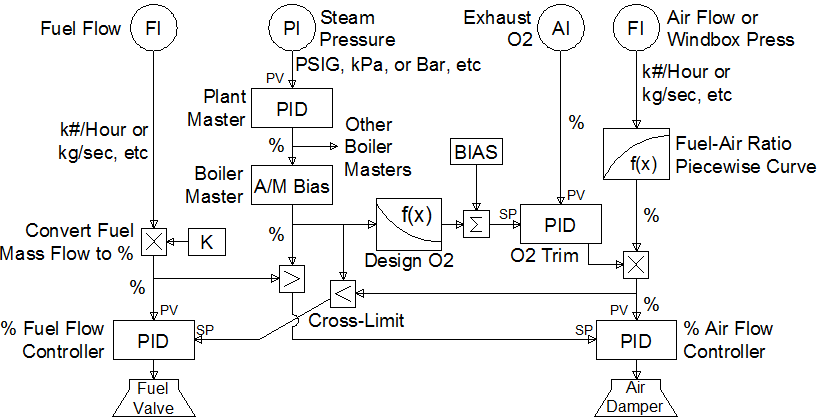 Gas and oil burners are everywhere. They power package boilers, start up larger furnaces with fluidized beds and grates, and heat many other processes. To understand how to tune gas and/or oil burners, it helps to first understand how and why they work the way they do. Courtesy: Chris Hardy, Cross Company