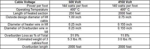 This chart provides a comparison between 600 V and 4160 V heating cables. Courtesy: Chet Sandberg